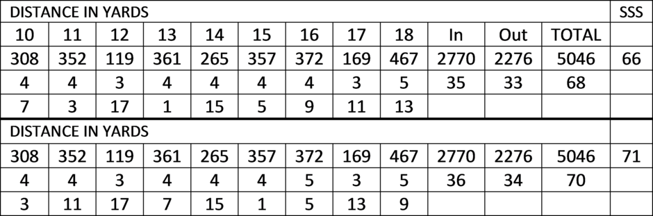 Scorecard :: Luffenham Heath Golf Club